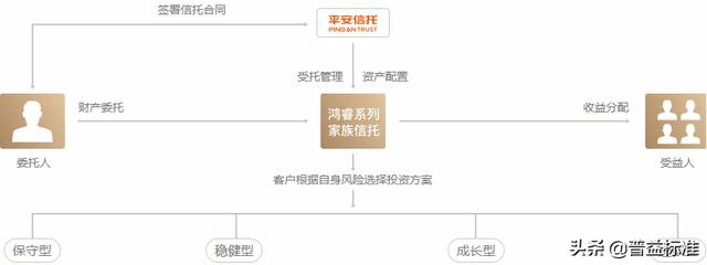 平安家族信托四大系列产品分析