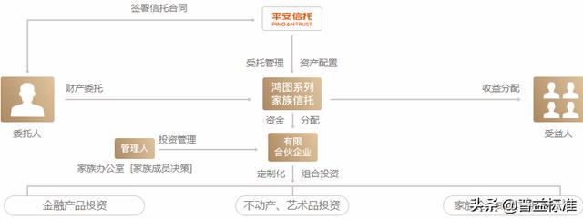 平安家族信托四大系列产品分析