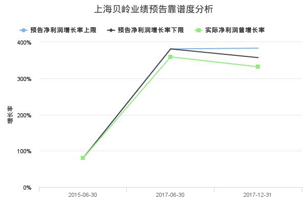 上海贝岭发布2018年中报业绩预告