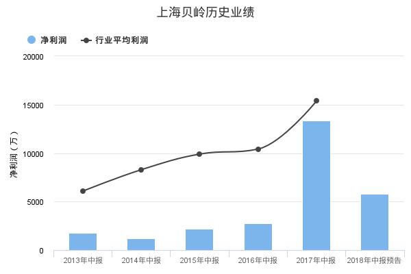 上海贝岭发布2018年中报业绩预告