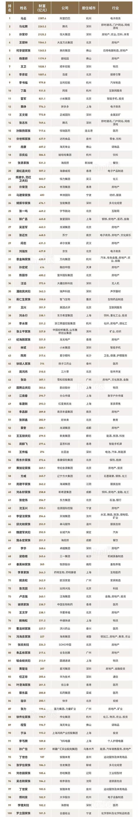 马云重返福布斯中国400富豪榜榜首，张士平家族位列40