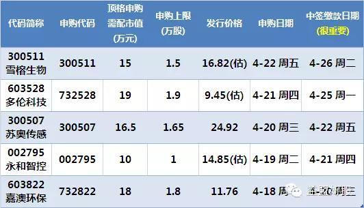 下周每天一只新股，这个时段积极申购中签概率高