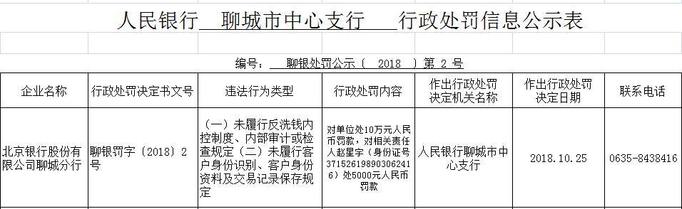 违法！北京银行聊城分行因“两个未履行”吃10万元罚单