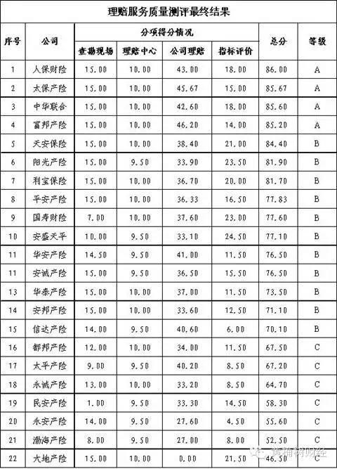 车险理赔哪家强？重庆保监局正在用数据来说话