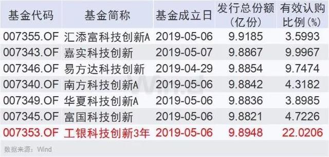 自由开放PK战略配售，两类科创板基金怎么选？