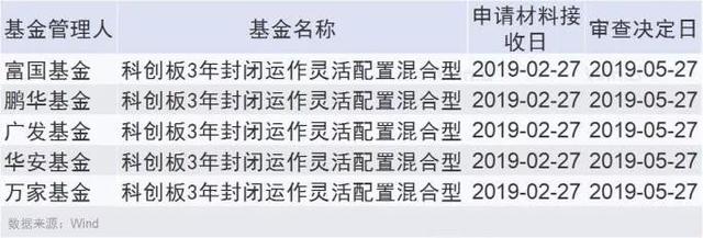 自由开放PK战略配售，两类科创板基金怎么选？