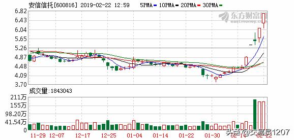 安信信托5天4个涨停 三大机构全面解读后市布局机会