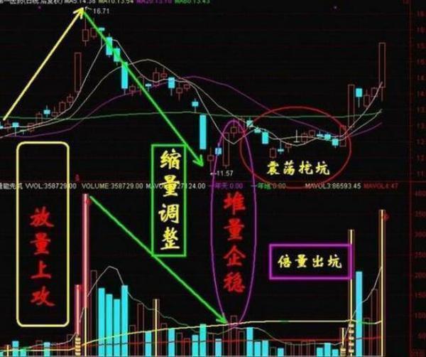 股市唯一百发百中的选股铁律——“高开放量收阴不要，次日放量收阳站稳”，字字精华，价值千金！