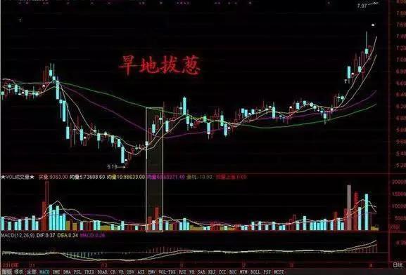 股市唯一百发百中的选股铁律——“高开放量收阴不要，次日放量收阳站稳”，字字精华，价值千金！