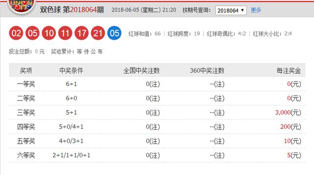 双色球064期开奖结果，一区又开4个号，大底命中5+0