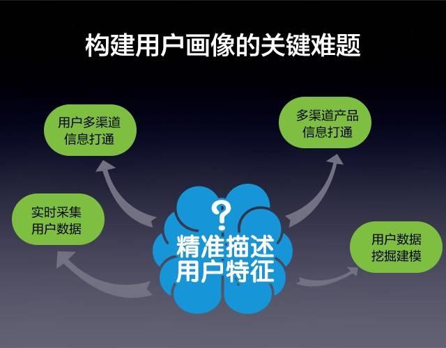 用户画像全解析｜都在说用户画像，你真的了解透了吗？