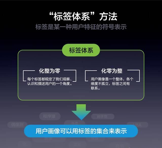 用户画像全解析｜都在说用户画像，你真的了解透了吗？