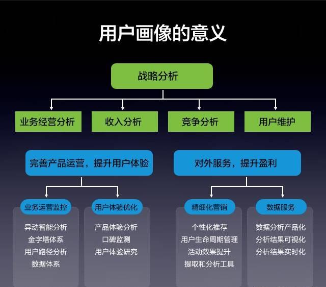 用户画像全解析｜都在说用户画像，你真的了解透了吗？