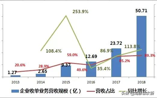 暴利！靠收POS机刷卡手续费，5年做到年入50亿，位居全国第二...