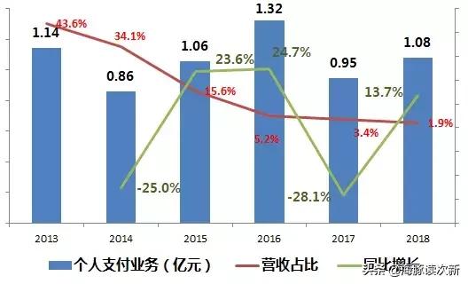 暴利！靠收POS机刷卡手续费，5年做到年入50亿，位居全国第二...