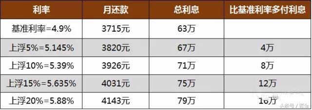 你以为抢房是最难的？其实最难的是银行贷款，首套房利率超过10%