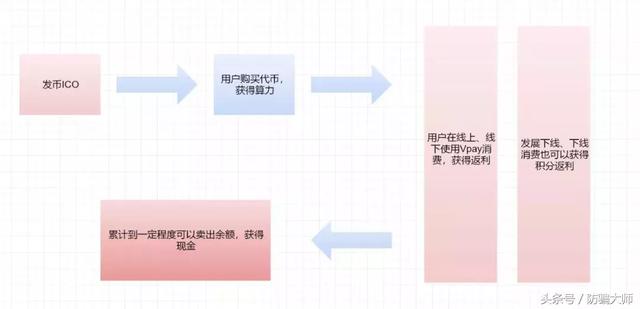 Vpay骗局套路不断翻新，几乎所有套路都用了一遍，最终结局不变