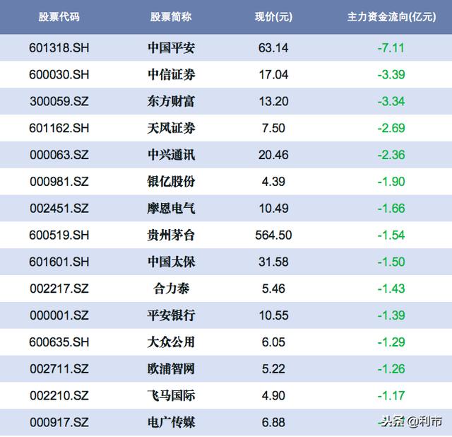 资金流向：三大指全线下跌，中国平安等20股主力资金流出1亿以上