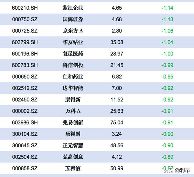 资金流向：三大指全线下跌，中国平安等20股主力资金流出1亿以上