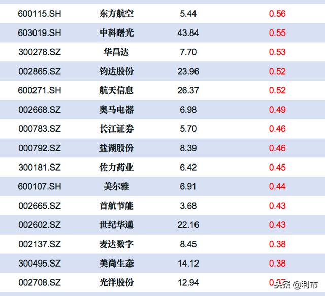 资金流向：三大指全线下跌，中国平安等20股主力资金流出1亿以上