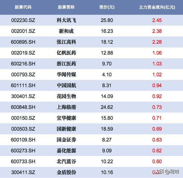 资金流向：三大指全线下跌，中国平安等20股主力资金流出1亿以上