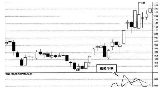 一位股市天才的良心告诫：换手率高表示什么？不知道的就别炒股！