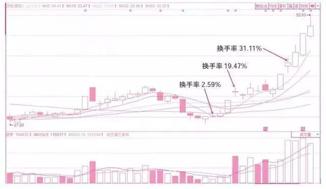 一位股市天才的良心告诫：换手率高表示什么？不知道的就别炒股！