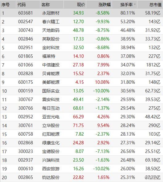 最高80.11%！A股市场出现逆天换手率的背后意味着什么？