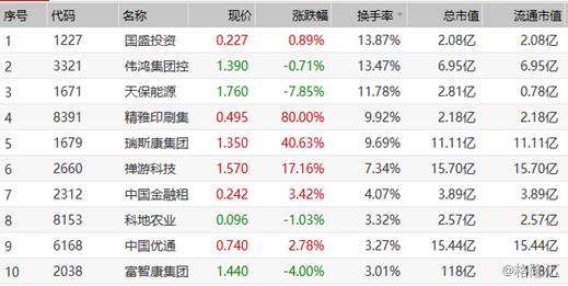 最高80.11%！A股市场出现逆天换手率的背后意味着什么？