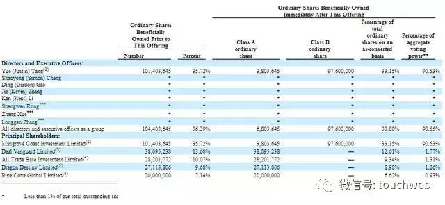 小赢科技纽交所成功IPO：上半年净利4.43亿 唐越有最多投票权