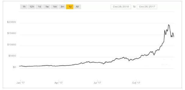 警报！2018年9大黑天鹅：比特币崩盘、科技股回调……