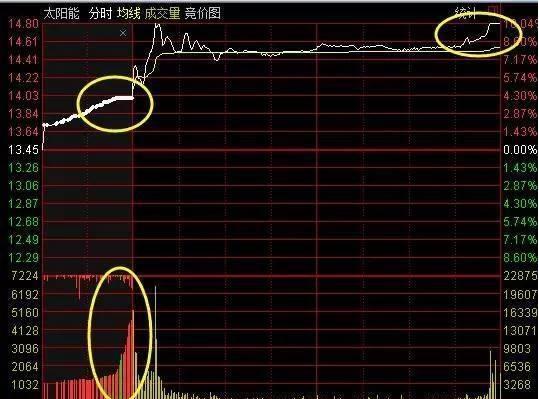 美女博士说破股市：“集合竞价”高开7%意味着什么？看懂没有穷人