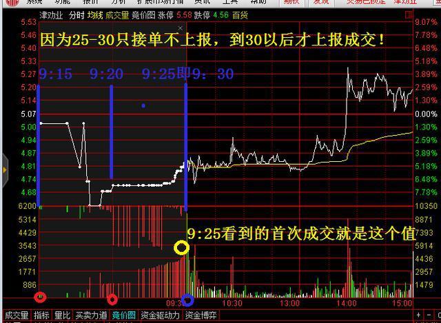 美女博士说破股市：“集合竞价”高开7%意味着什么？看懂没有穷人