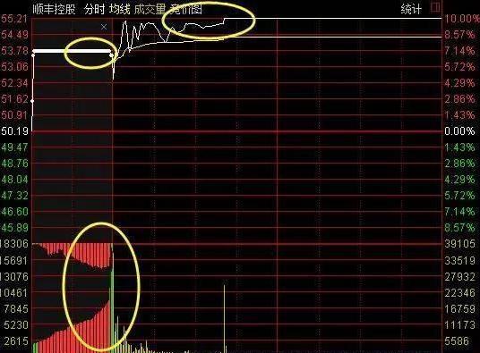 美女博士说破股市：“集合竞价”高开7%意味着什么？看懂没有穷人