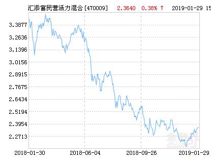 汇添富民营活力混合基金最新净值涨幅达1.87%