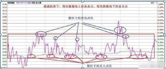 让我来告诉你，如何用“做T”5大技巧，2年5万变5000万，做T才是A股赚钱最快技巧，不会不如不炒股