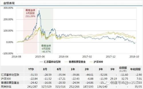 5178点以来熊基大盘点：汇添富移动互联