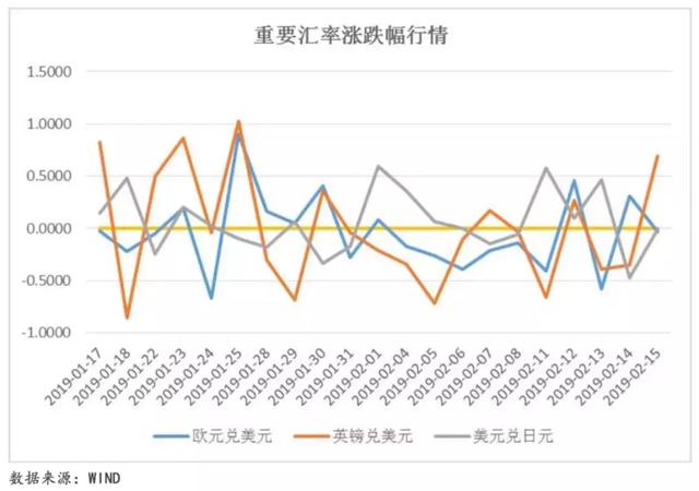 【宏观研究】全球宏观态势每周观察（2019.2.11~2019.2.17）