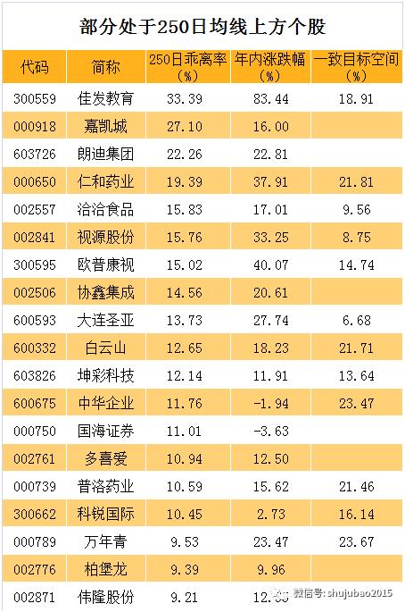 尴尬了，3556只股中仅3股处于典型牛市形态