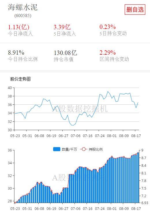 今年第二大增持，外资都买了什么股票？