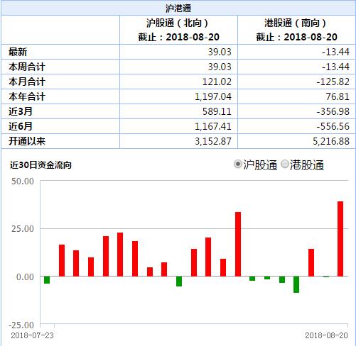 今年第二大增持，外资都买了什么股票？