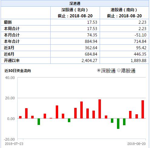 今年第二大增持，外资都买了什么股票？