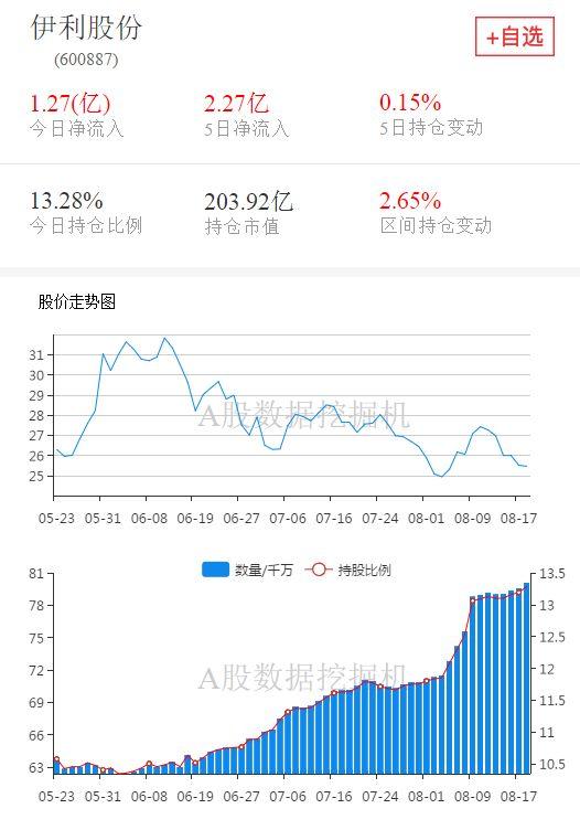 今年第二大增持，外资都买了什么股票？