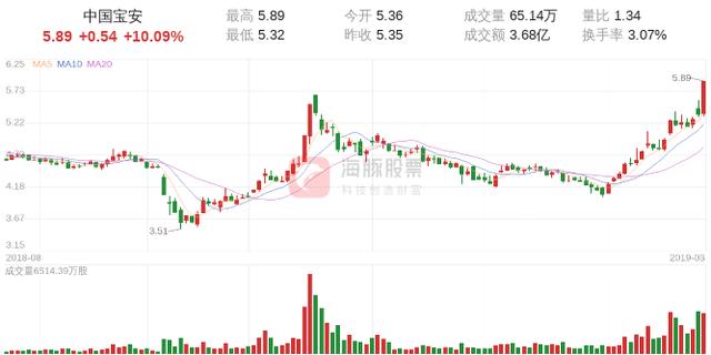 【涨停股复盘】中国宝安今日涨停，主力净流入1.01亿元