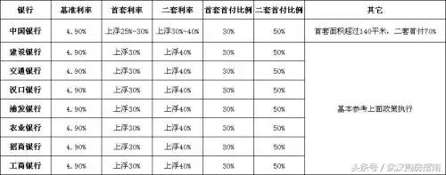 网传武汉首套房贷款利率从30%下降到15%？真相在这