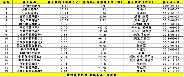 可转债纷纷破发，南方与工银瑞信等逆向布局