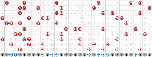 双色球第138期红球大小平衡，蓝球守号有望中出