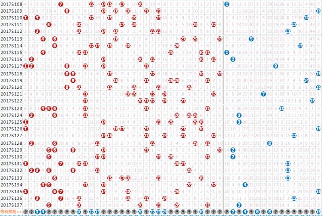 双色球第138期红球大小平衡，蓝球守号有望中出