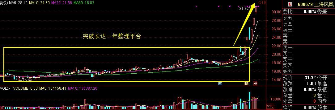 最近长这个样子的，就是牛股！（附名单）