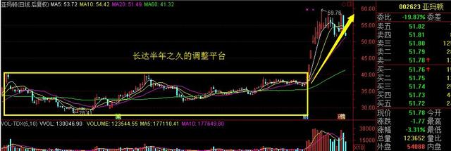 最近长这个样子的，就是牛股！（附名单）